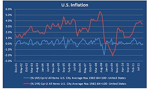 u.s. inflation graph economic commentary 01/12